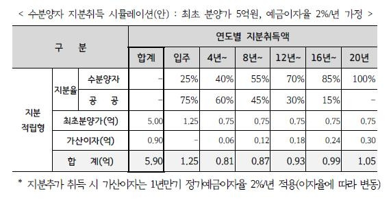 분양적립형 지분취득 시뮬레이션 안 [GH 제공. 재판매 및 DB 금지]