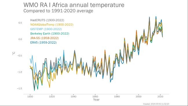 아프리카 연간 평균기온 상승 곡선 [세계기상기구(WMO) 제공. 재판매 및 DB 금지]