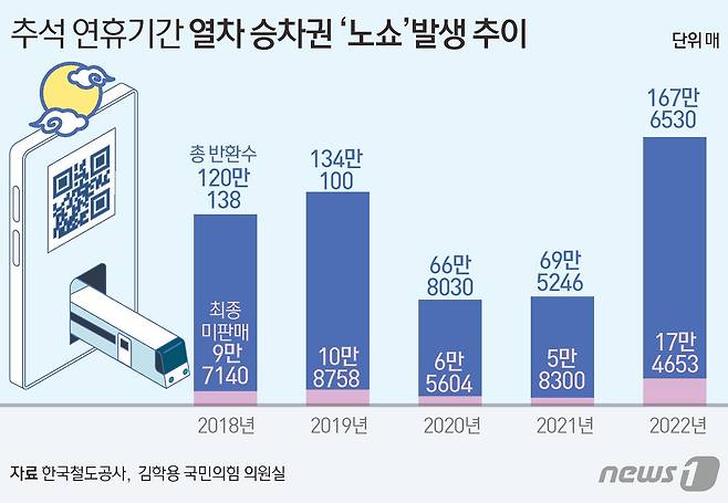 5일 국회 국토교통위원회 소속 김학용 국민의힘 의원실이 한국철도공사(코레일)로부터 제출받은 '연도별 추석 연휴기간 취소 반환된 승차권 중 재판매, 불용처리 건수' 자료에 따르면 지난 2018년부터 올해까지 5년간 취소·반환된 승차권은 총 558만44매다. 전체 판매 매수가 1480만1016매인데, 전체 37.7%에 달하는 수준이다. ⓒ News1 김초희 디자이너