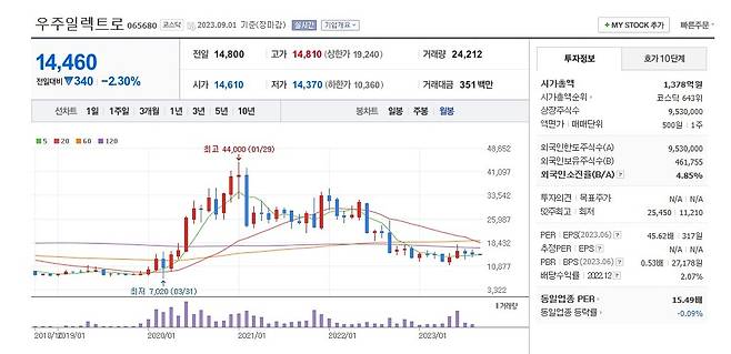 우주일렉트로 주가 월봉 그래프 캡처.