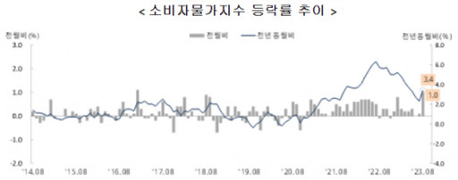 통계청 제공