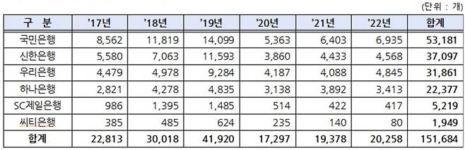 시중은행 대포통장 적발 현황.[자료 제공 = 국민의힘 유의동 의원실]