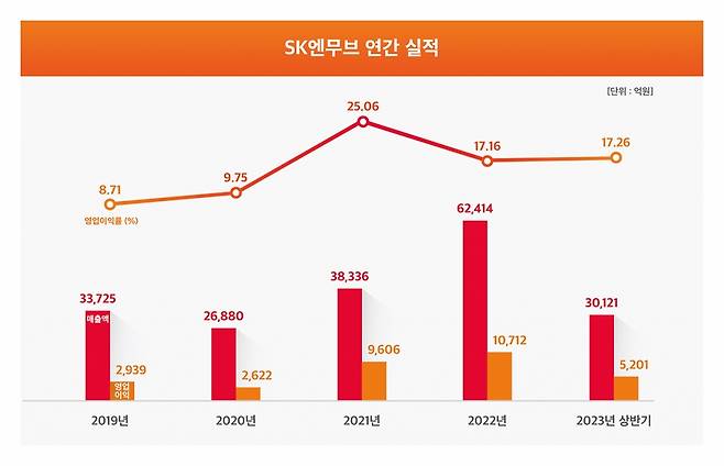 SK엔무브 연간실적/사진제공=SK엔무브