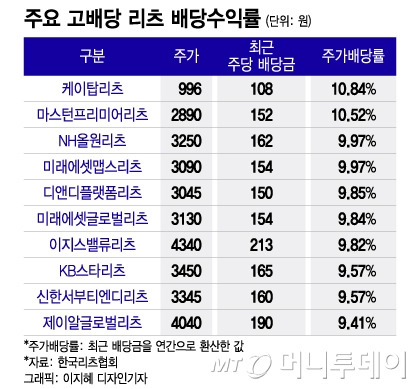 리츠별 배당수익률. /그래픽=이지혜 디자인기자