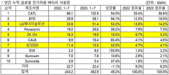 /사진=SNE리서치