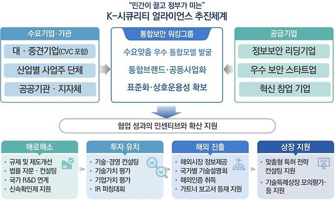 [서울=뉴시스] 과학기술정보통신부는 5일 제30차 비상경제차관회의에서 '정보보호산업 글로벌 경쟁력 확보 전략'을 발표했다. 사진은 K-시큐리티 얼라이언스 추진체계 (사진=과학기술정보통신부 제공) *재판매 및 DB 금지