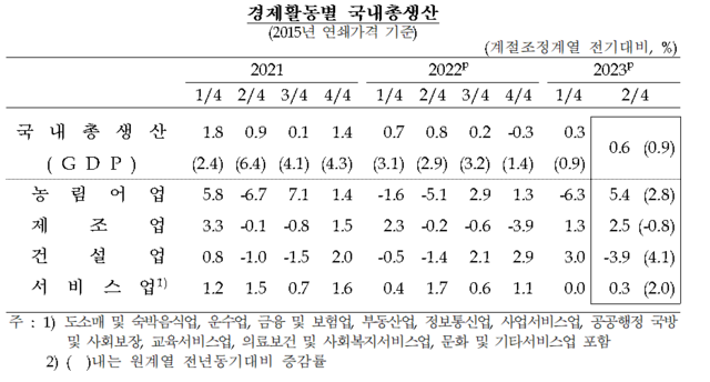 한국은행