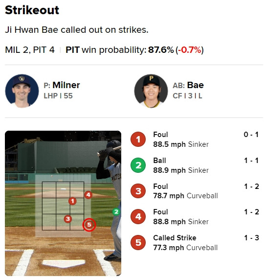 5구째 몸쪽 볼에 주심은 스트라이크를 선언했다. / 사진=MLB.com 게임데이 캡처