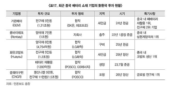 배터리 소재 분야 한중 합작 투자 현황 [한국무역협회 제공. 재판매 및 DB 금지]