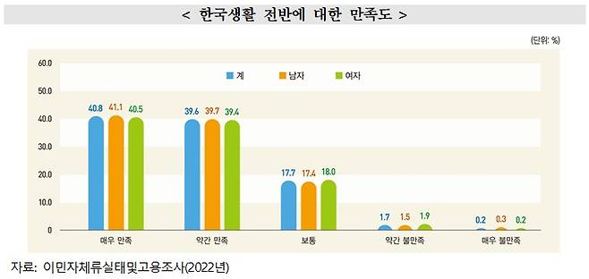 통계청 통계개발원이 6일 발표한 '체류 외국인의 한국생활' 보고서(통계개발원 제공)/뉴스1