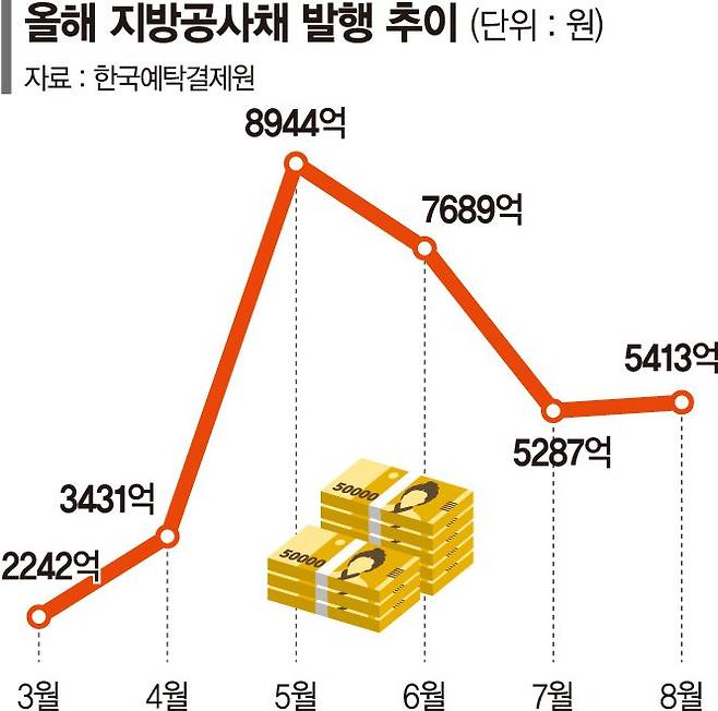 [fn마켓워치] 쉴 새 없이 찍히는 지방공사채…내년