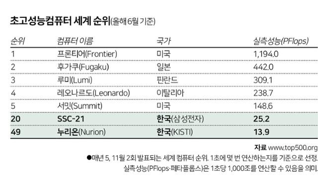 초고성능컴퓨터 세계 순위. 그래픽=박구원 기자