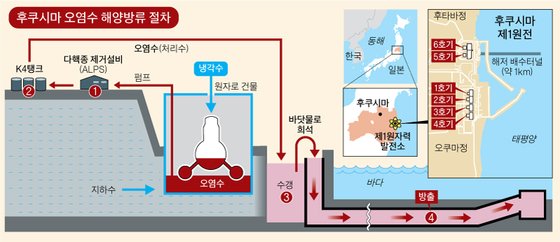 후쿠시마 오염수 해양방류 절차 그래픽 이미지.
