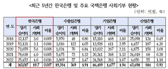 [자료 제공 = 더불어민주당 한병도 의원실]