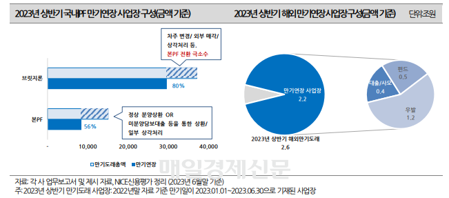 올해 상반기국내PF와 해외 만기연장 사업장(단위=조원)<자료=나이스신용평가>