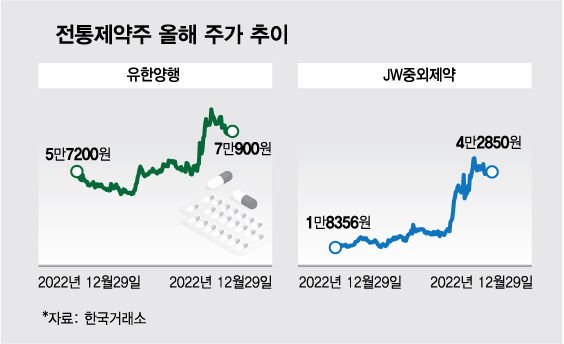 전통제약주 올해 주가 추이.