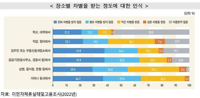 [세종=뉴시스] 지난해 한국에 체류 중인 외국인의 '장소별 차별을 받는 정도에 대한 인식' 응답 결과. (자료 = 통계청 제공) 2023.09.06.  *재판매 및 DB 금지