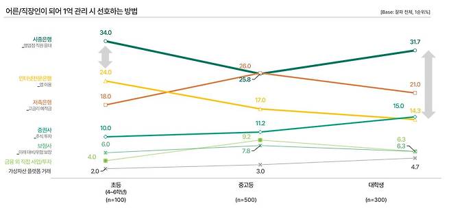 잘파 세대의 성인 이후 자산 관리 금융기관 선호도. /그래프=하나금융경영연구소