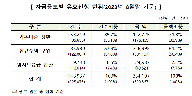 특례보금자리론 자금용도별 유효신청 현황표.