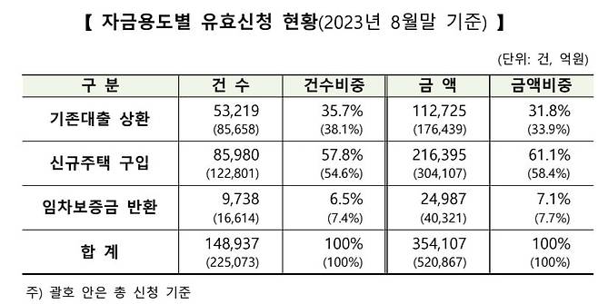 한국주택금융공사 제공