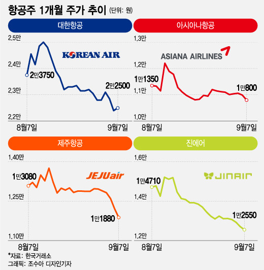 항공주 1개월 주가 추이/그래픽=조수아 디자인기자