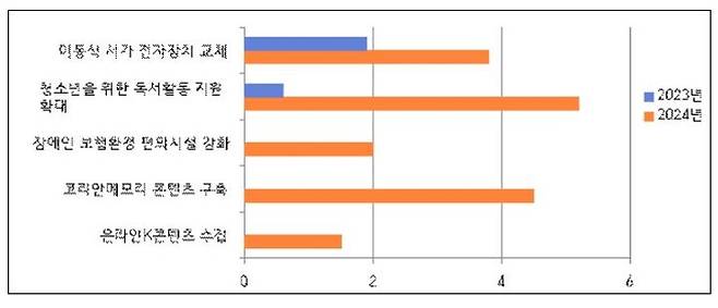 [서울=뉴시스] 국립중앙도서관 내년부터 달라지는 주요 사업(사진=국립중앙도서관 제공) 2023.09.07. photo@newsis.com *재판매 및 DB 금지