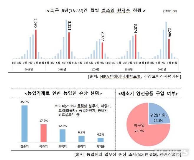 [세종=뉴시스] 벌쏘임·예초기 사고 현황. (자료= 행정안전부 제공)