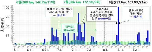 2023년 여름 강수 추세. 기상청