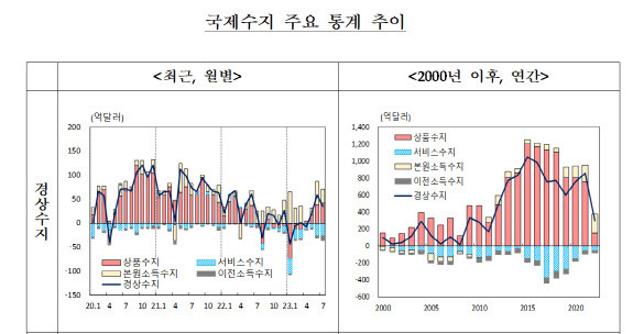 자료=한국은행