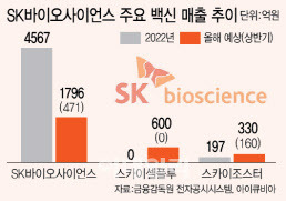 SK바이오사이언스 주요 백신 매출 추이. (그래픽=이데일리 이미나 기자)