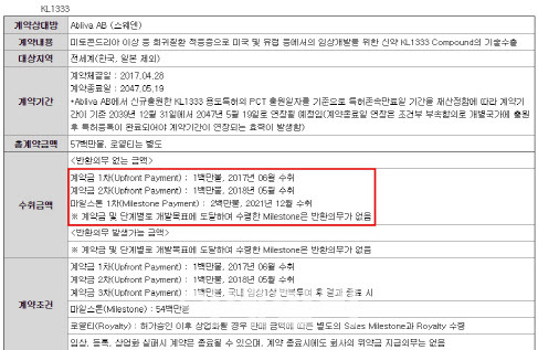 영진약품의 KL1333 기술이전 세부 내역(자료=금융감독원)