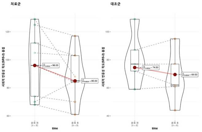 두 그룹의 교육 이수 전후의 '사회적 반응성 척도'(SRS-2) 검사 결과, 교육 이수 군은 교육 이수 전 96.0에서 이수 후 85.0으로 사회적 상호작용 능력이 크게 향상된 것으로 나타났다. [자료=세브란스병원]