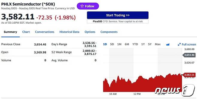 필라델피아반도체지수 일일 추이 - 야후 파이낸스 갈무리