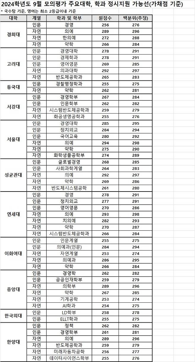 2024학년도 9월 모의평가 주요대학, 학과 정시지원 가능선(가채점 기준). (종로학원 제공)