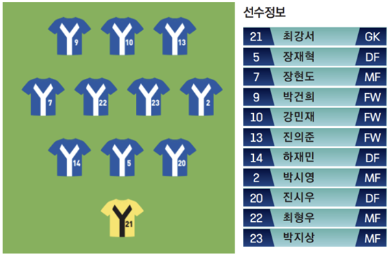 연세대학교 예상 베스트 11. 사진┃SPORTS KU 강석준 기자