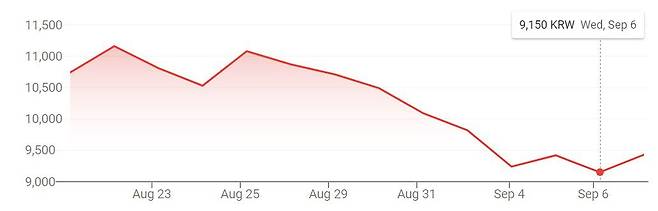 넥스틸이 2023년 8월 21일 유가증권시장에 상장한 후 주가 흐름. 넥스틸 주가는 8일 기준 공모가(1만1500원)를 넘지 못한 상태다.
