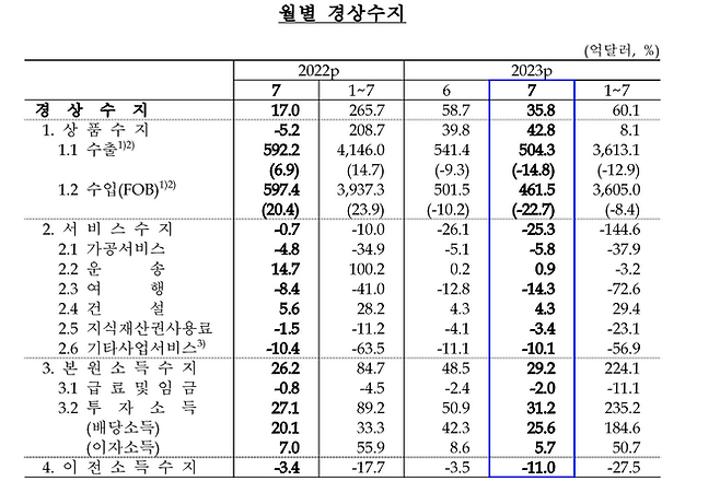 월별 경상수지 추이. ⓒ한국은행