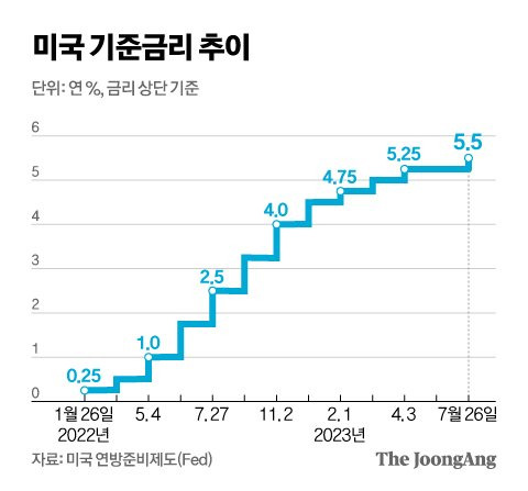 미국 기준금리 추이 그래픽 이미지. [자료제공=미국 연방준비제도(Fed)]