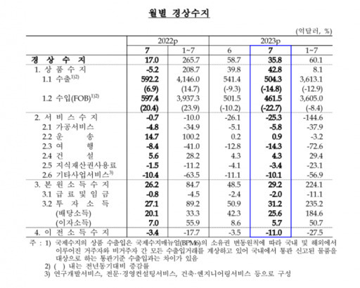 한국은행 제공