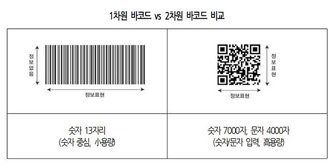 1차원 바코드 vs 2차원 바코드 비교 [대한상공회의소 제공]