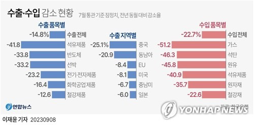 [그래픽] 수출·수입 감소 현황 (서울=연합뉴스) 이재윤 기자 = 한국은행이 8일 발표한 국제수지 잠정통계에 따르면 올해 7월 수출(504억3천만달러)은 지난해 같은 달보다 14.8%(87억9천만달러) 줄었다.
    수입(461억5천만달러)은 22.7%(135억9천만달러) 줄었는데 특히 에너지 수입 가격 하락으로 원자재 수입이 작년 같은 달보다 35.7% 급감했다. 
    yoon2@yna.co.kr
    트위터 @yonhap_graphics  페이스북 tuney.kr/LeYN1