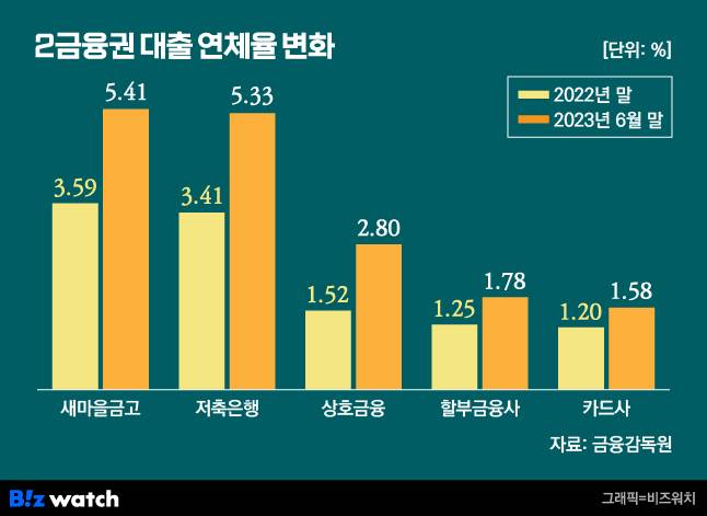 2금융권 대출 연체율 변화 / 그래픽=비즈워치