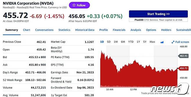 엔비디아 일일 주가추이 - 야후 파인낸스 갈무리