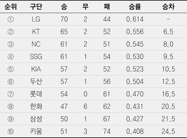 8일 현재