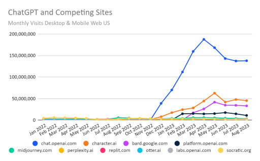챗지피티(ChatGPT) 및 경쟁 누리집 방문자 수 추이. 시밀러웹 공식 블로그 갈무리