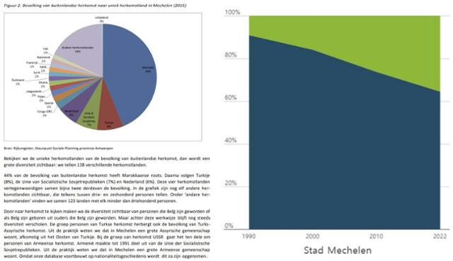 2015년 벨기에 메헬렌시는 이곳에 138개국 출신 이민자가 거주하고 있다는 통계를 발표했다. 모로코 출신(44%)이 가장 많다(왼쪽 원그래프). 오른쪽 그래프는 1990~2022년 메헬렌시 인구 통계를 보여 주는 것으로, 이주 배경 인구(연두색 부분)가 꾸준히 늘어 2022년 기준 35.6%를 차지하고 있다. 메헬렌시 제공