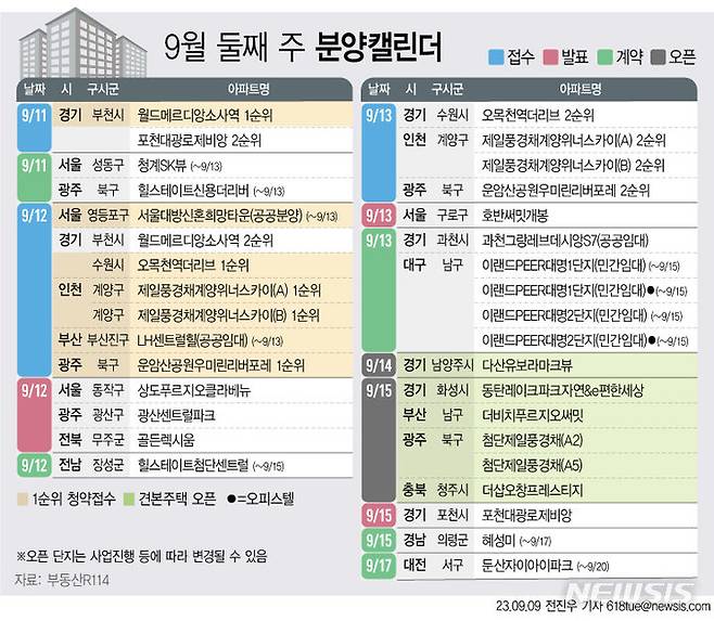 [서울=뉴시스] 9일 부동산R114에 따르면 9월 둘째 주에는 전국 6개 단지 총 2624가구(일반분양 2374가구)가 분양을 시작한다. (그래픽=전진우 기자) 618tue@newsis.com
