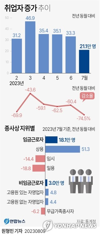 [그래픽] 취업자 증가 추이 (서울=연합뉴스) 원형민 기자 = 9일 통계청이 발표한 '7월 고용동향'에 따르면 지난달 취업자 수는 2천868만6천명으로 작년 같은 달보다 21만1천명 늘었다.
    circlemin@yna.co.kr
    페이스북 tuney.kr/LeYN1 트위터 @yonhap_graphics