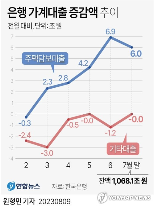 [그래픽] 은행 가계대출 증감액 추이 (서울=연합뉴스) 원형민 기자 = 한국은행이 9일 발표한 '7월 중 금융시장 동향'에 따르면 예금은행의 가계대출(정책모기지론 포함) 잔액은 7월 말 기준 1천68조1천억원으로 한 달 전보다 6조원 증가했다.
    circlemin@yna.co.kr
    페이스북 tuney.kr/LeYN1 트위터 @yonhap_graphics