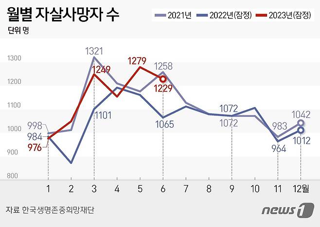 월별 자살사망자 수 ⓒ News1 김지영 디자이너